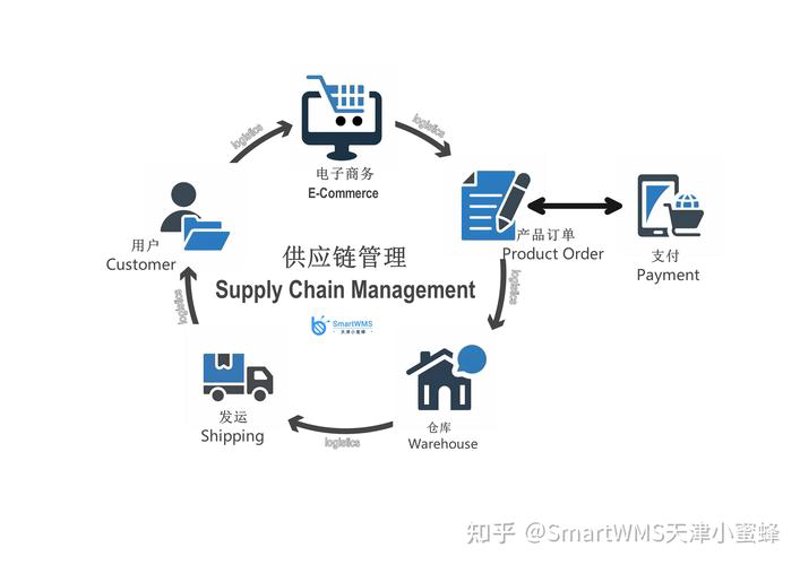小商品供应链管理